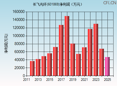 601869财务指标图