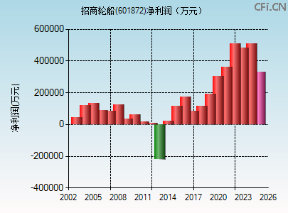 601872财务指标图