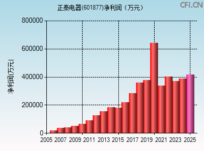 601877财务指标图