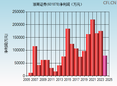 601878财务指标图