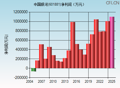 601881财务指标图 601881财务指标图