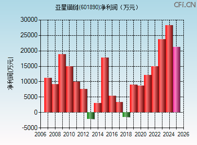 601890财务指标图