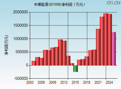 601898财务指标图