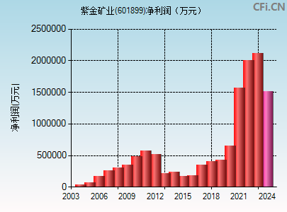 601899财务指标图