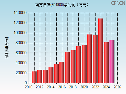 601900财务指标图