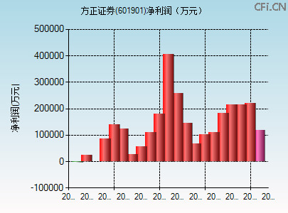 601901财务指标图