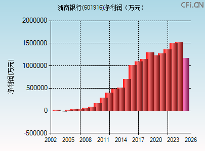 601916财务指标图