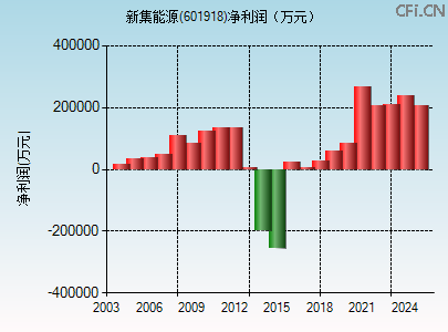 601918财务指标图