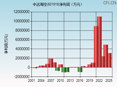 601919财务指标图