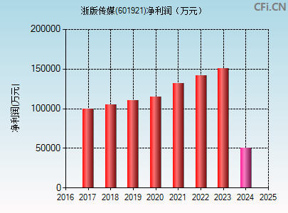 601921财务指标图