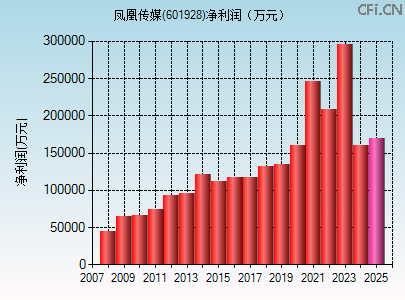 601928财务指标图 601928财务指标图