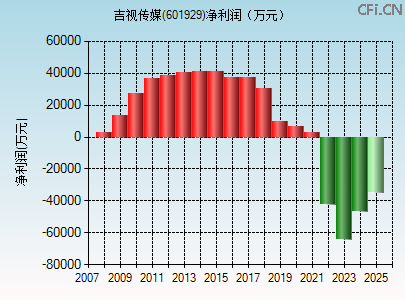601929财务指标图
