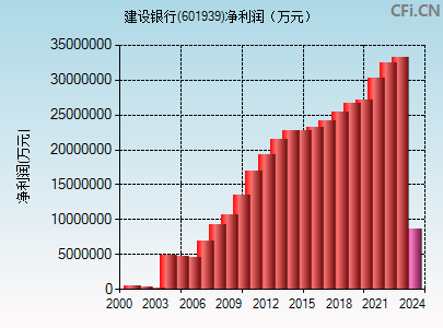 601939财务指标图