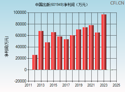 601949财务指标图