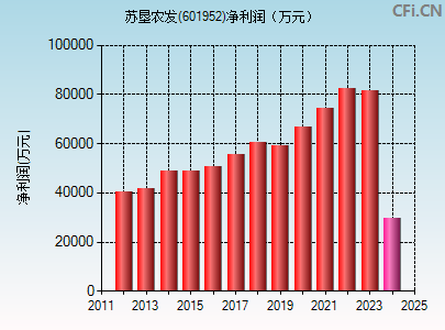 601952财务指标图