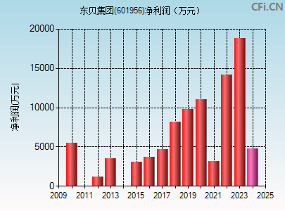 601956财务指标图