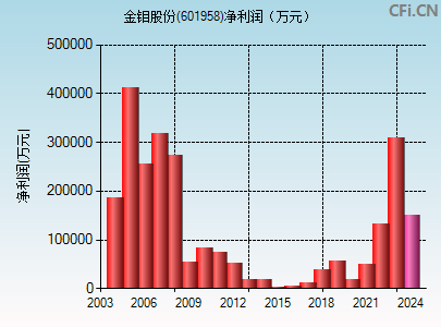 601958财务指标图