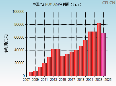 601965财务指标图