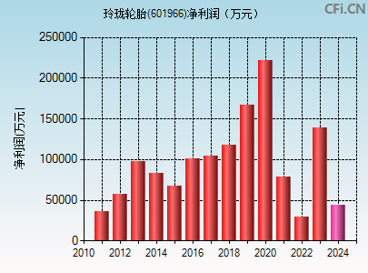 601966财务指标图