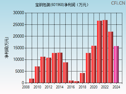 601968财务指标图