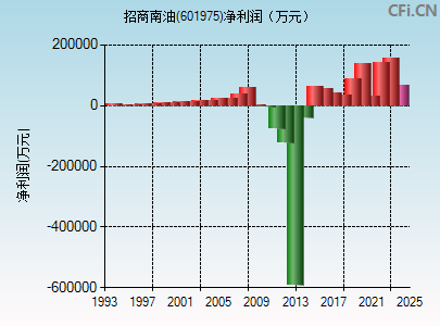 601975财务指标图