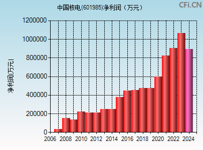 601985财务指标图