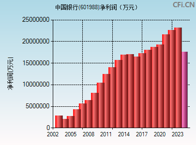 601988财务指标图