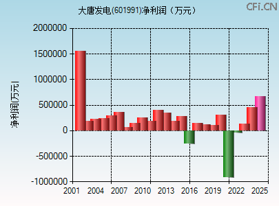 601991财务指标图 601991财务指标图