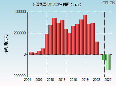 601992财务指标图 601992财务指标图