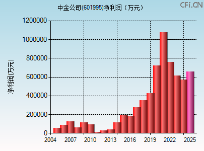 601995财务指标图