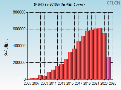 601997财务指标图