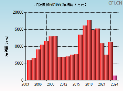 601999财务指标图