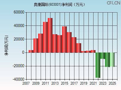 603001财务指标图