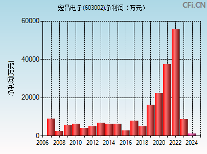 603002财务指标图