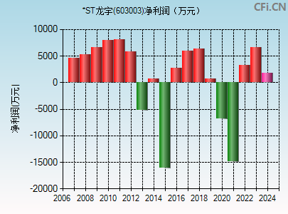 603003财务指标图