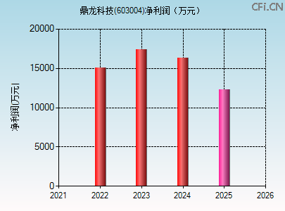 603004财务指标图
