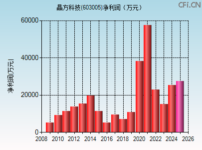 603005财务指标图