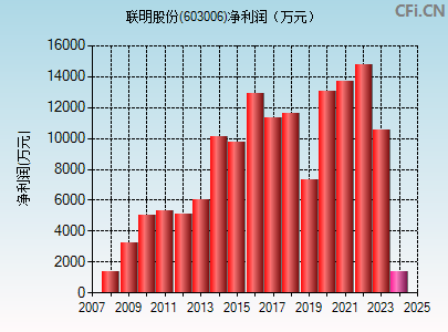 603006财务指标图