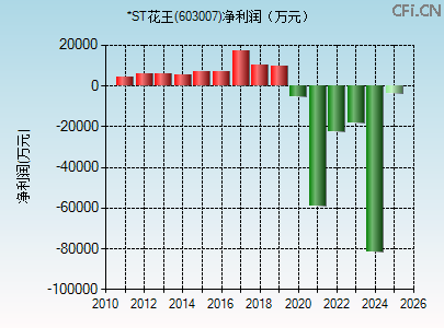 603007财务指标图 603007财务指标图
