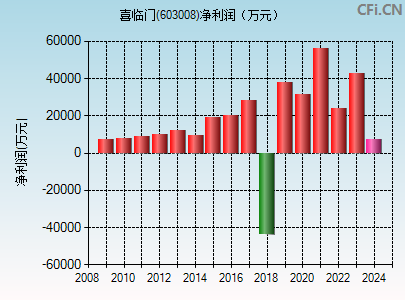 603008财务指标图