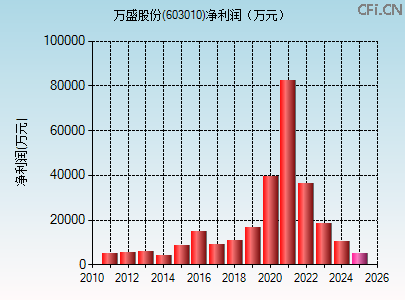 603010财务指标图