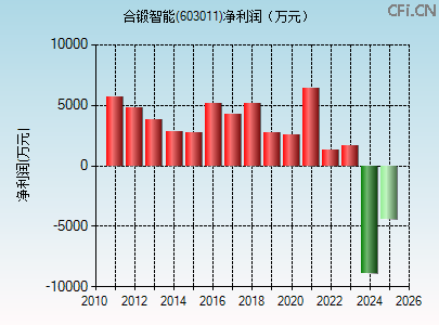 603011财务指标图