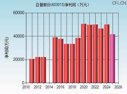 603013财务指标图