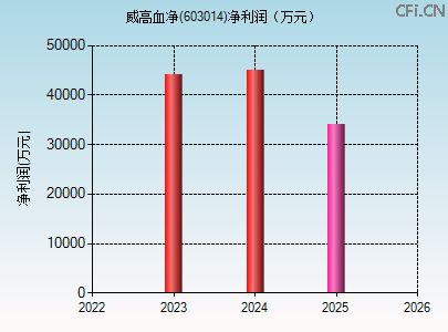 603014财务指标图