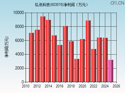 603015财务指标图 603015财务指标图