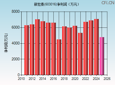 603016财务指标图