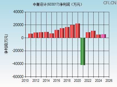 603017财务指标图 603017财务指标图
