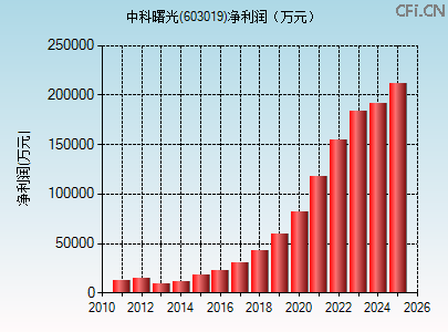 603019财务指标图