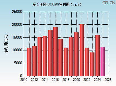 603020财务指标图