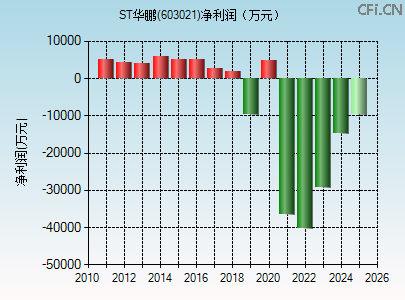 603021财务指标图